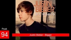 Justin Bieber - Justin Bieber进公告牌单曲榜歌曲合辑