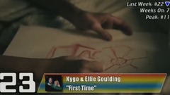 欧美群星 - Billboard TOP 25 Dance Electronic Streaming Songs (2017年7月1日)