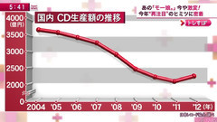 国民偶像都逃不过的曲线定律